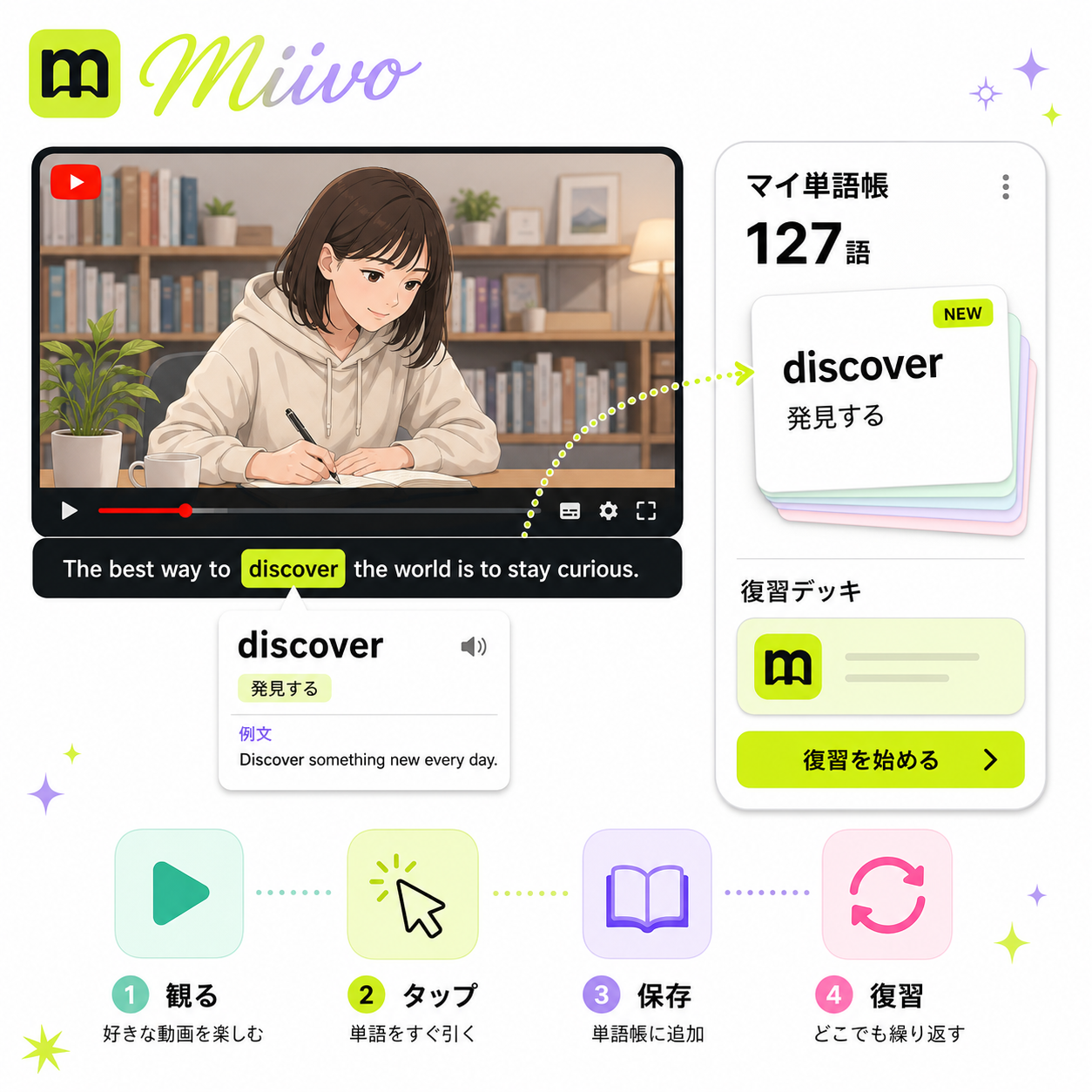 Miivo の使用イメージ — 動画字幕の単語をタップして辞書を引き、単語帳に保存して復習する流れ